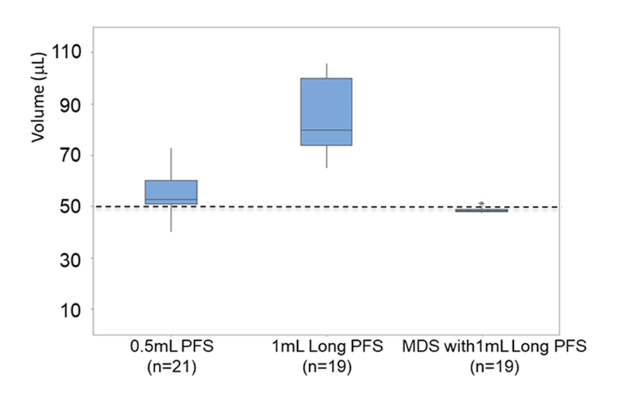 Graph showing accuracy and precision microliter dosing by MDS